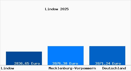 Aktuelle Immobilienpreise in Lindow b. Schoenberg, Mecklenburg