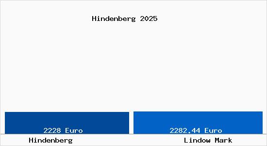 Vergleich Immobilienpreise Lindow Mark mit Lindow Mark Hindenberg