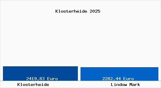 Vergleich Immobilienpreise Lindow Mark mit Lindow Mark Klosterheide