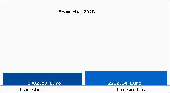 Vergleich Immobilienpreise Lingen Ems mit Lingen Ems Bramsche