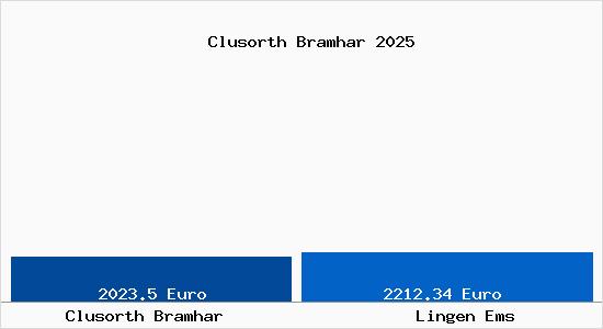 Vergleich Immobilienpreise Lingen Ems mit Lingen Ems Clusorth Bramhar