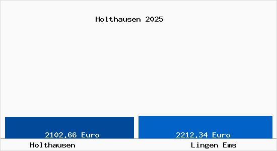 Vergleich Immobilienpreise Lingen Ems mit Lingen Ems Holthausen
