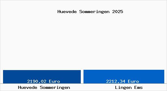 Vergleich Immobilienpreise Lingen Ems mit Lingen Ems Huevede Sommeringen