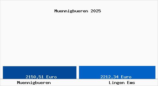 Vergleich Immobilienpreise Lingen Ems mit Lingen Ems Muennigbueren