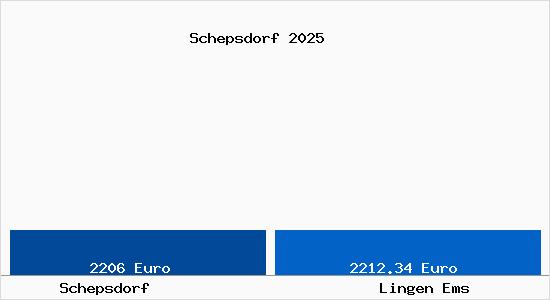 Vergleich Immobilienpreise Lingen Ems mit Lingen Ems Schepsdorf