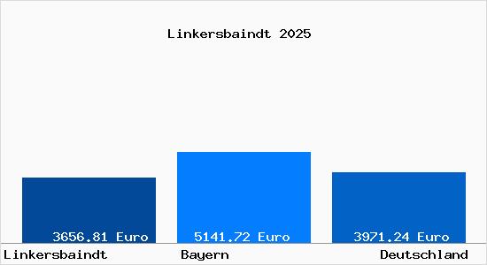 Aktuelle Immobilienpreise in Linkersbaindt