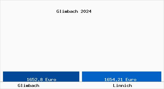 Vergleich Immobilienpreise Linnich mit Linnich Glimbach