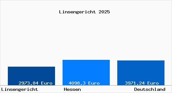 Aktuelle Immobilienpreise in Linsengericht