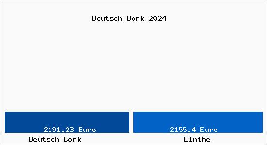 Vergleich Immobilienpreise Linthe mit Linthe Deutsch Bork