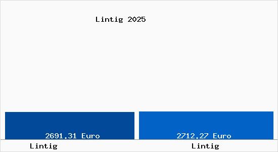 Vergleich Immobilienpreise Lintig mit Lintig Lintig