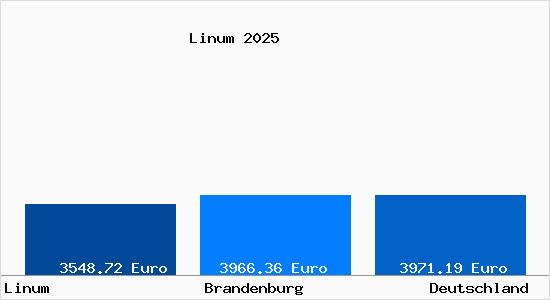 Aktuelle Immobilienpreise in Linum