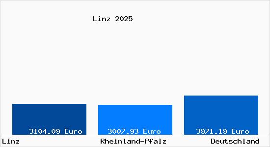 Aktuelle Immobilienpreise in Linz a. Rhein