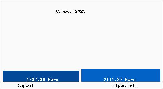Vergleich Immobilienpreise Lippstadt mit Lippstadt Cappel