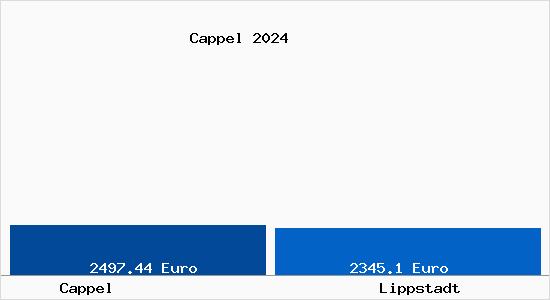 Vergleich Immobilienpreise Lippstadt mit Lippstadt Cappel