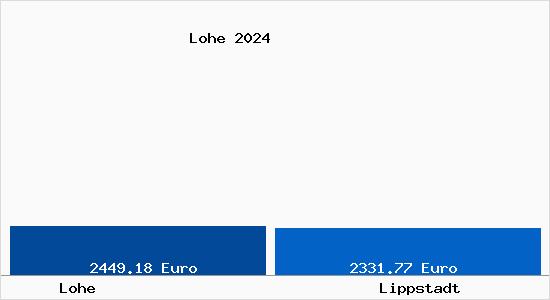 Vergleich Immobilienpreise Lippstadt mit Lippstadt Lohe