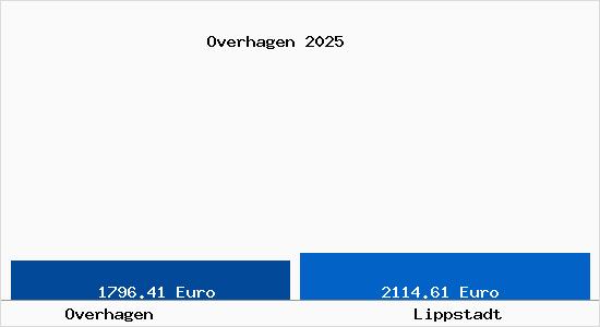 Vergleich Immobilienpreise Lippstadt mit Lippstadt Overhagen