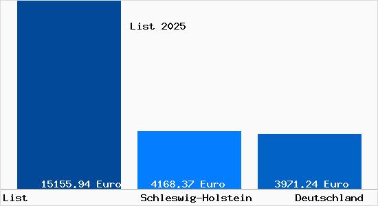Aktuelle Immobilienpreise in List Sylt