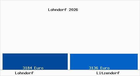 Vergleich Immobilienpreise Litzendorf mit Litzendorf Lohndorf