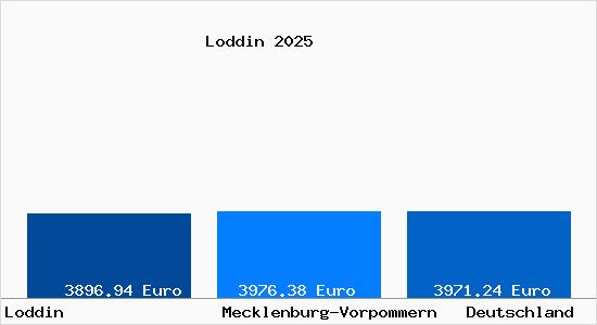 Aktuelle Immobilienpreise in Loddin