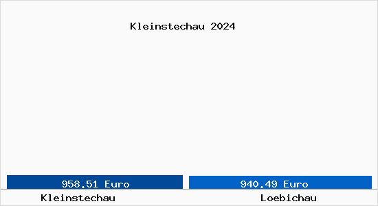 Vergleich Immobilienpreise Löbichau mit Löbichau Kleinstechau