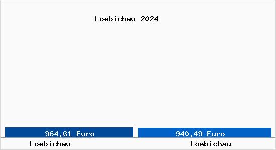 Vergleich Immobilienpreise Löbichau mit Löbichau Loebichau