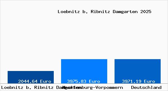 Aktuelle Immobilienpreise in Loebnitz b. Ribnitz Damgarten b. Ribnitz-Damgarten