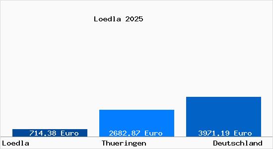 Aktuelle Immobilienpreise in Loedla