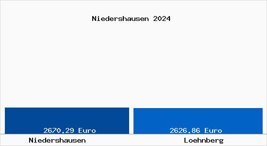 Vergleich Immobilienpreise Löhnberg mit Löhnberg Niedershausen