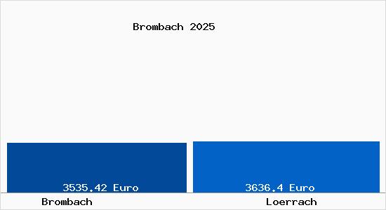 Vergleich Immobilienpreise Lörrach mit Lörrach Brombach