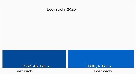 Vergleich Immobilienpreise Lörrach mit Lörrach Loerrach