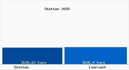 Vergleich Immobilienpreise Lörrach mit Lörrach Stetten