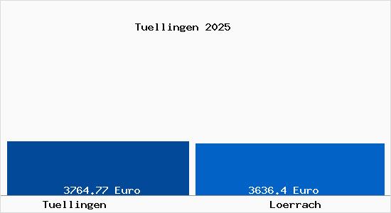 Vergleich Immobilienpreise Lörrach mit Lörrach Tuellingen