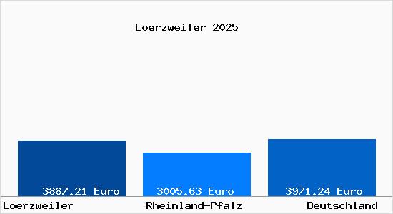 Aktuelle Immobilienpreise in Loerzweiler