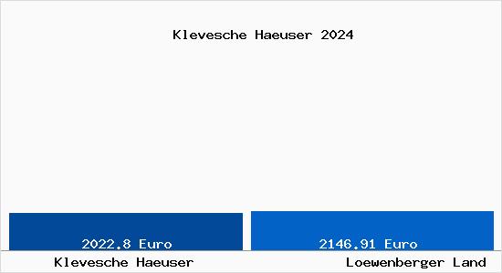 Vergleich Immobilienpreise Löwenberger Land mit Löwenberger Land Klevesche Haeuser