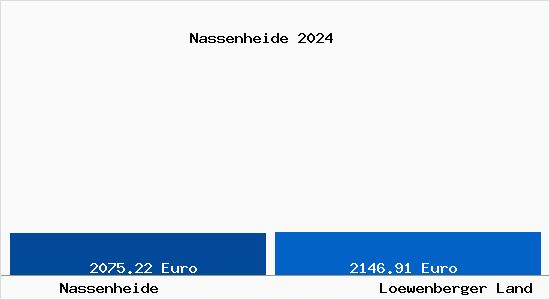Vergleich Immobilienpreise Löwenberger Land mit Löwenberger Land Nassenheide