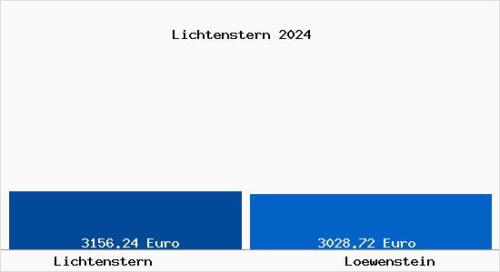Vergleich Immobilienpreise Löwenstein mit Löwenstein Lichtenstern