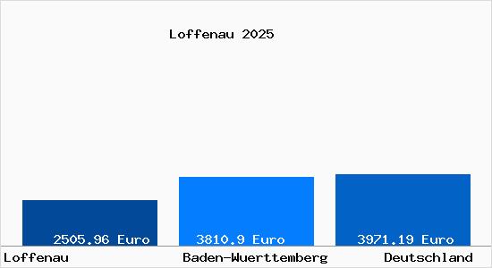 Aktuelle Immobilienpreise in Loffenau