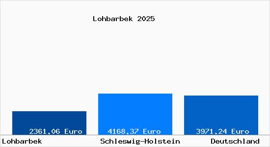 Aktuelle Immobilienpreise in Lohbarbek