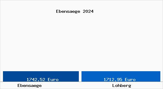 Vergleich Immobilienpreise Lohberg mit Lohberg Ebensaege
