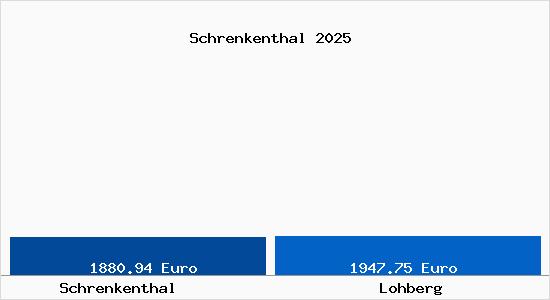 Vergleich Immobilienpreise Lohberg mit Lohberg Schrenkenthal