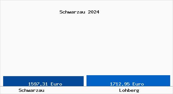 Vergleich Immobilienpreise Lohberg mit Lohberg Schwarzau