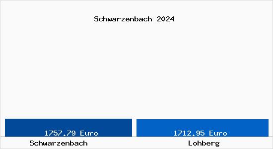 Vergleich Immobilienpreise Lohberg mit Lohberg Schwarzenbach