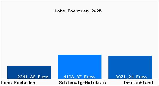 Aktuelle Immobilienpreise in Lohe Foehrden