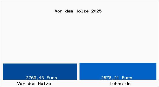 Vergleich Immobilienpreise Lohheide mit Lohheide Vor dem Holze