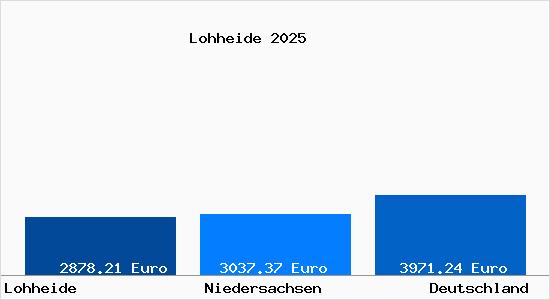 Aktuelle Immobilienpreise in Lohheide