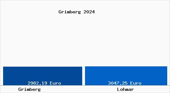 Vergleich Immobilienpreise Lohmar mit Lohmar Grimberg