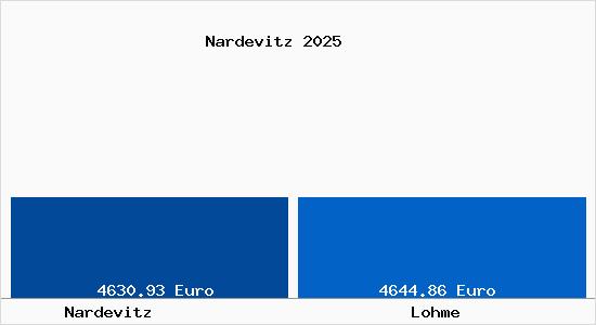 Vergleich Immobilienpreise Lohme mit Lohme Nardevitz