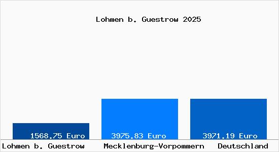 Aktuelle Immobilienpreise in Lohmen b. Guestrow