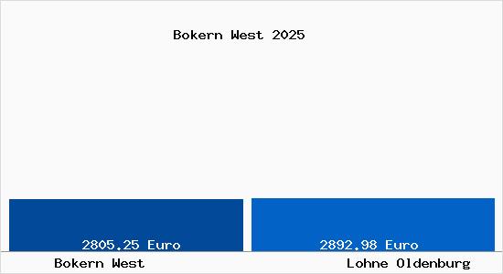 Vergleich Immobilienpreise Lohne Oldenburg mit Lohne Oldenburg Bokern West