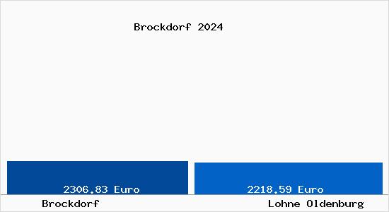 Vergleich Immobilienpreise Lohne Oldenburg mit Lohne Oldenburg Brockdorf